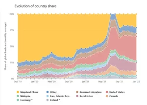 CCAF Anteil Bitcoin-Hashrate nach Land