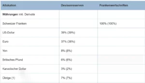 SNB Devisenreserven