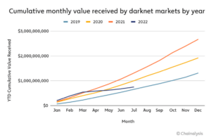 Darknet Markets Krypto-Einzahlungen Jahresvergleich