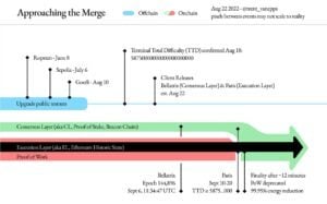 Ethereum Merge Veranschaulichung