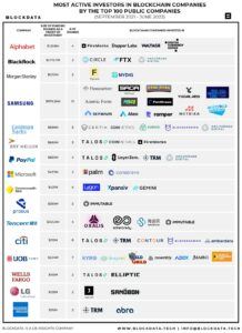 Blockdata Top 16 öffentlich gehandelte Krypto-Investoren