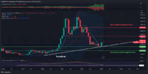 Bitcoin Kurs Prognose