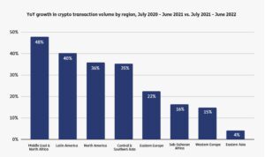 Krypto-Transaktionsvolumen 2020 bis 2022 nach Region