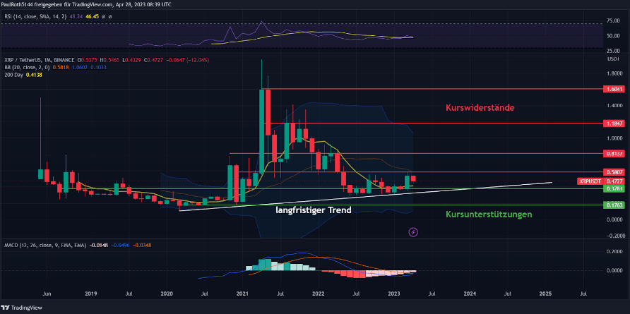 Ripple Chartanalyse