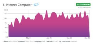 Entwicklung ICP 2022