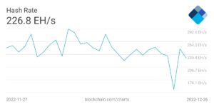 bitcoin hashrate weihnachten 2022