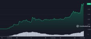 Conflux CFX Trend Februar 2023