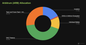 Arbitrum ARB Allocation