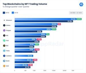 NFT Trading Volume Q4 2022 Q1 2023