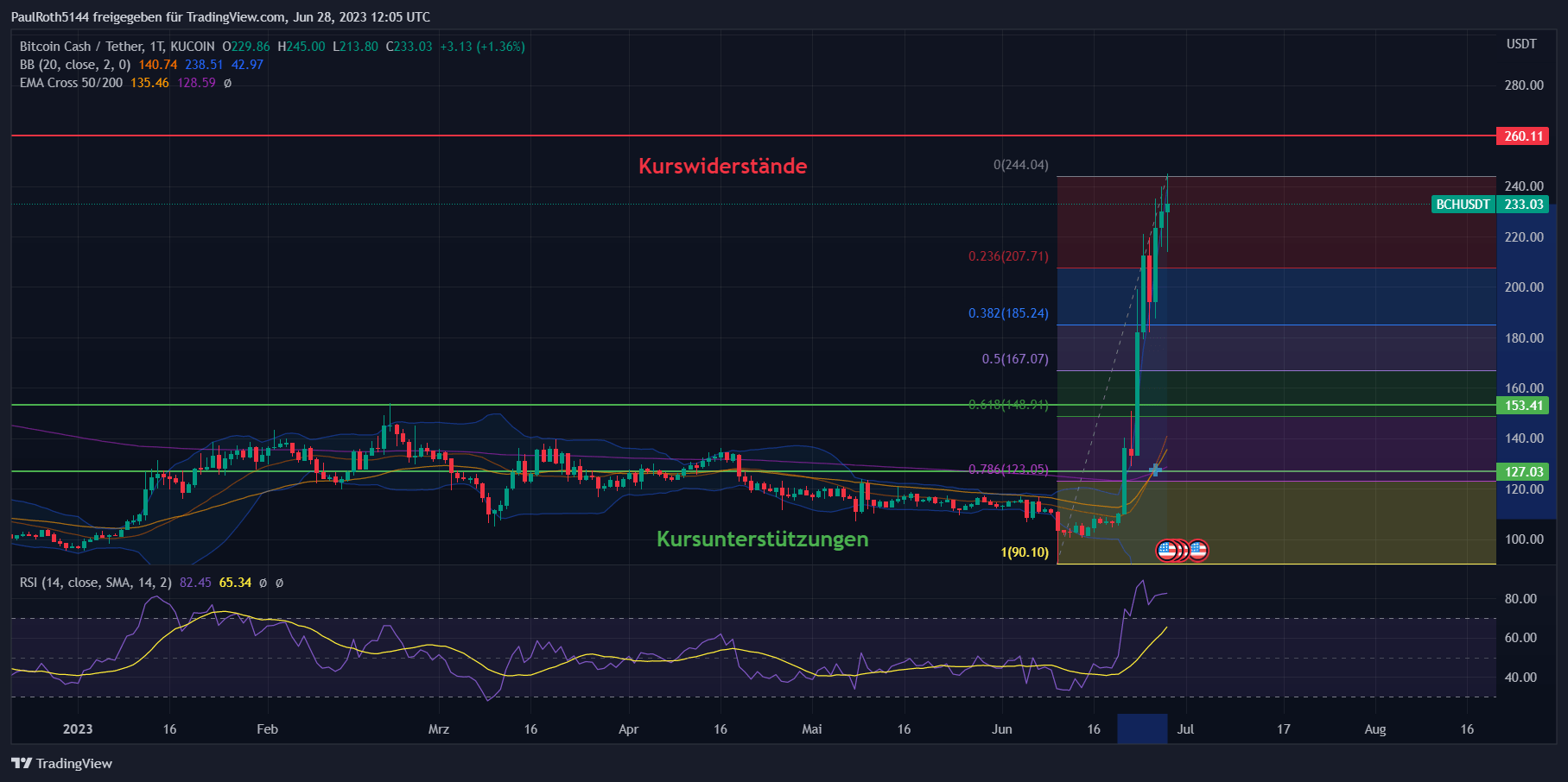 Aktuelle Chartanalyse zu Bitcoin Cash (BCH)