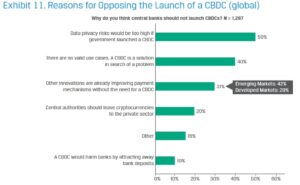 CFA Institut Umfrage Kritik an CBDCs