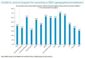 CFA Institut Umfrage Zustimmung CBDCs