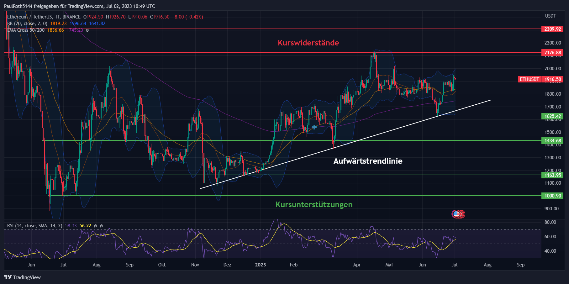 Aktuelle Technische Analyse zum Ethereum (ETH) Kurs