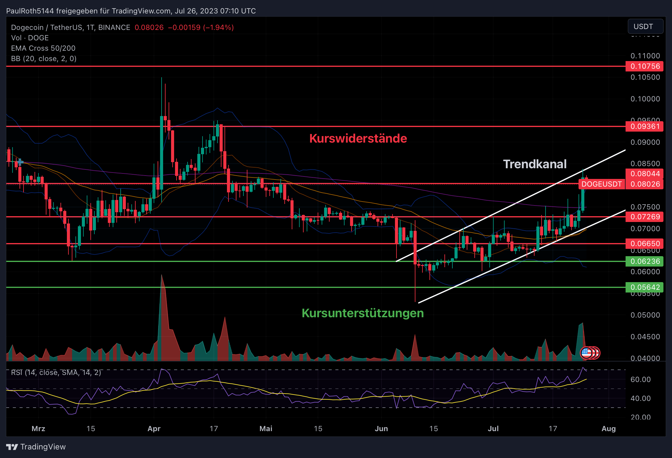 Aktuelle charttechnische Analyse zum Dogecoin (DOGE) Kursverlauf