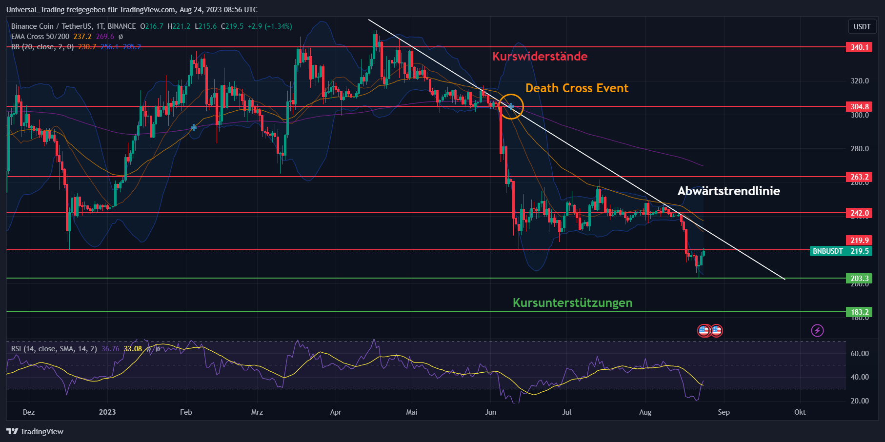 Technische Analyse zur aktuellen Kursentwicklung des Binance Coins (BNB)