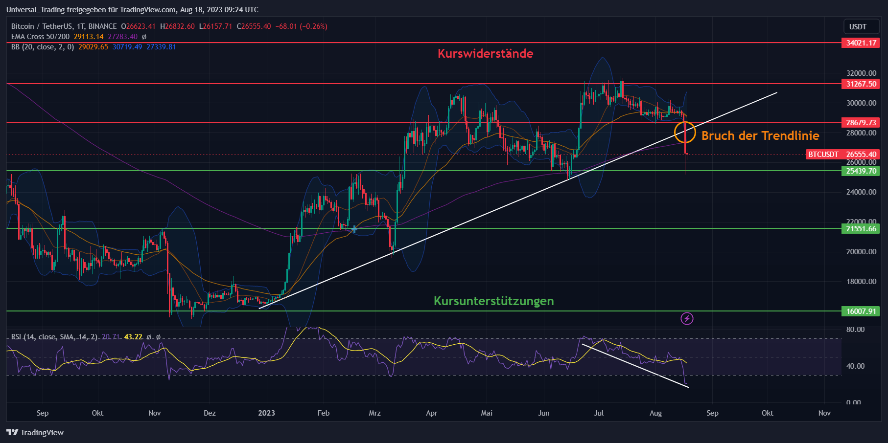 Aktuelle technische Chartanalyse zum Bitcoin (BTC) Kurs