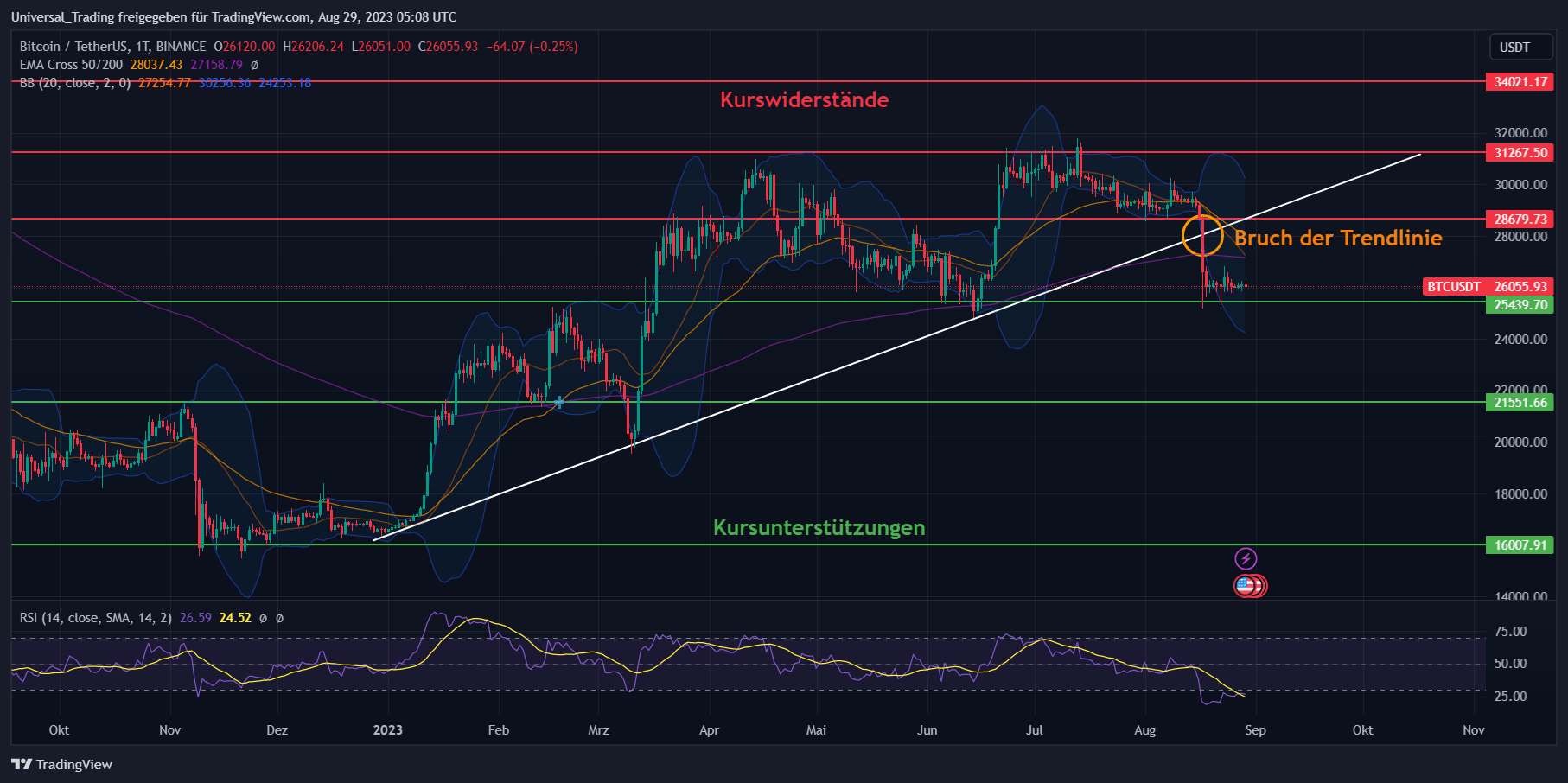 Aktuelle technische Chartanalyse zum <yoastmark class=