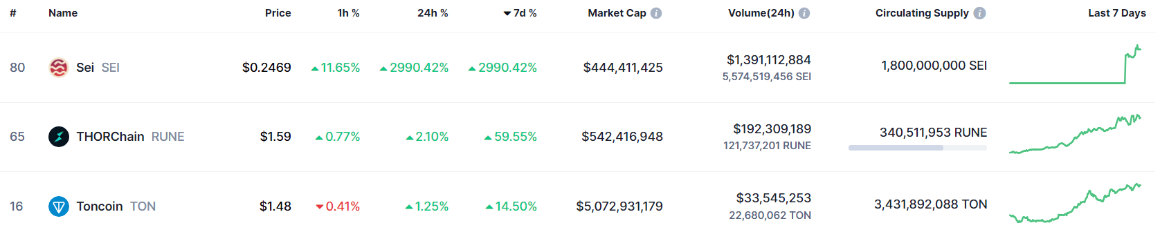 Top Drei der besten Krypto-Performer: SEI, RUNE und TON