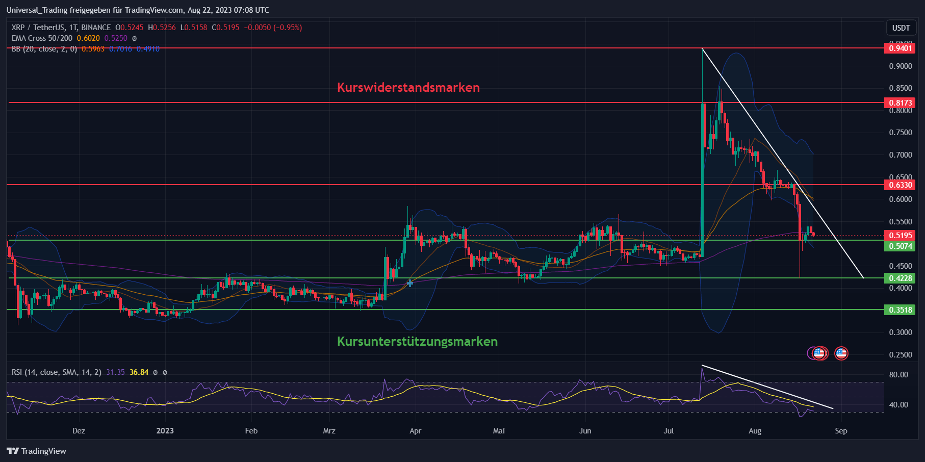 Chartanalyse zum XRP Coin Kurs