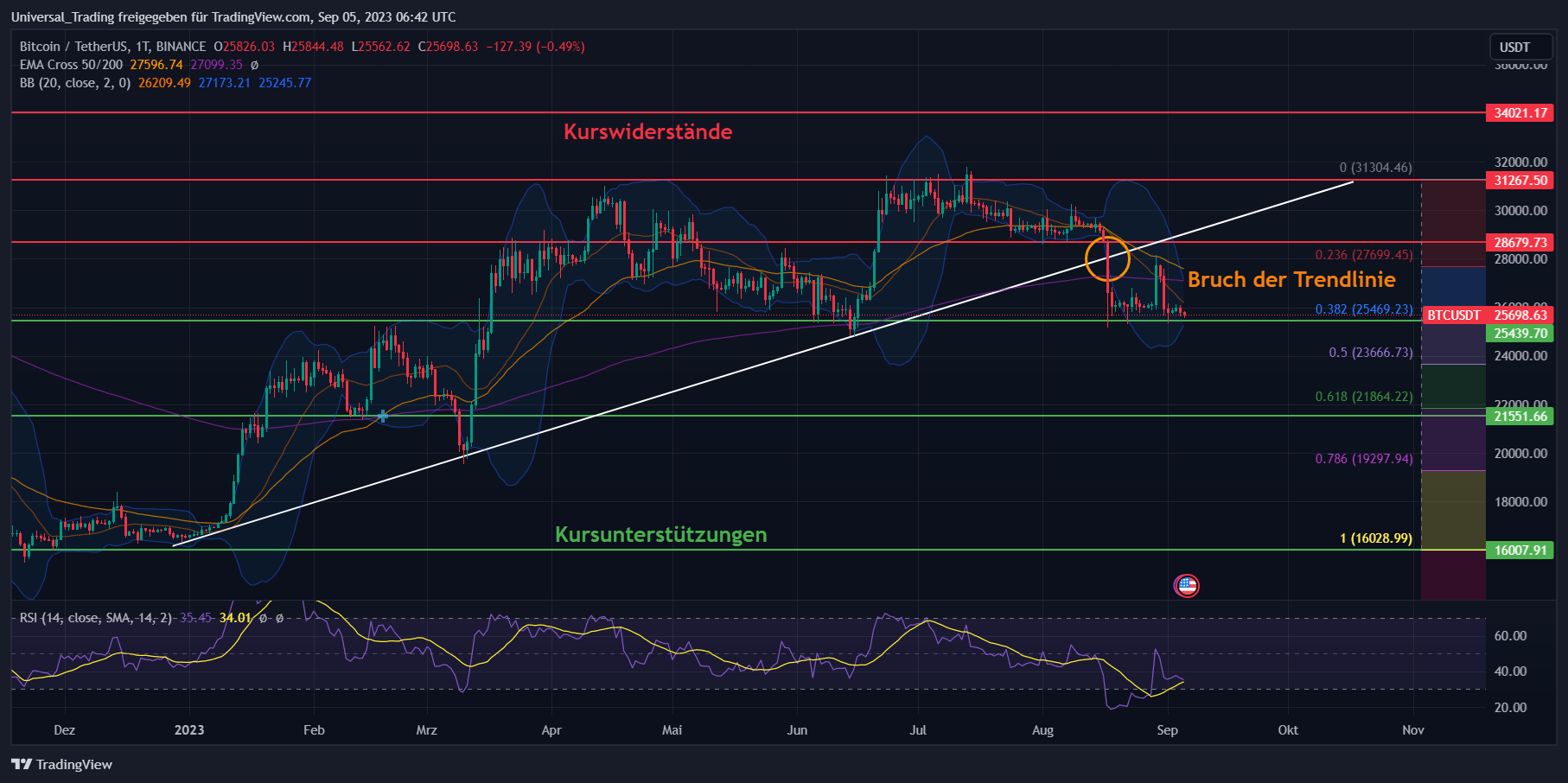 Aktuelle Chartanalyse zur Entwicklung des Bitcoin (BTC) Coin Kurses