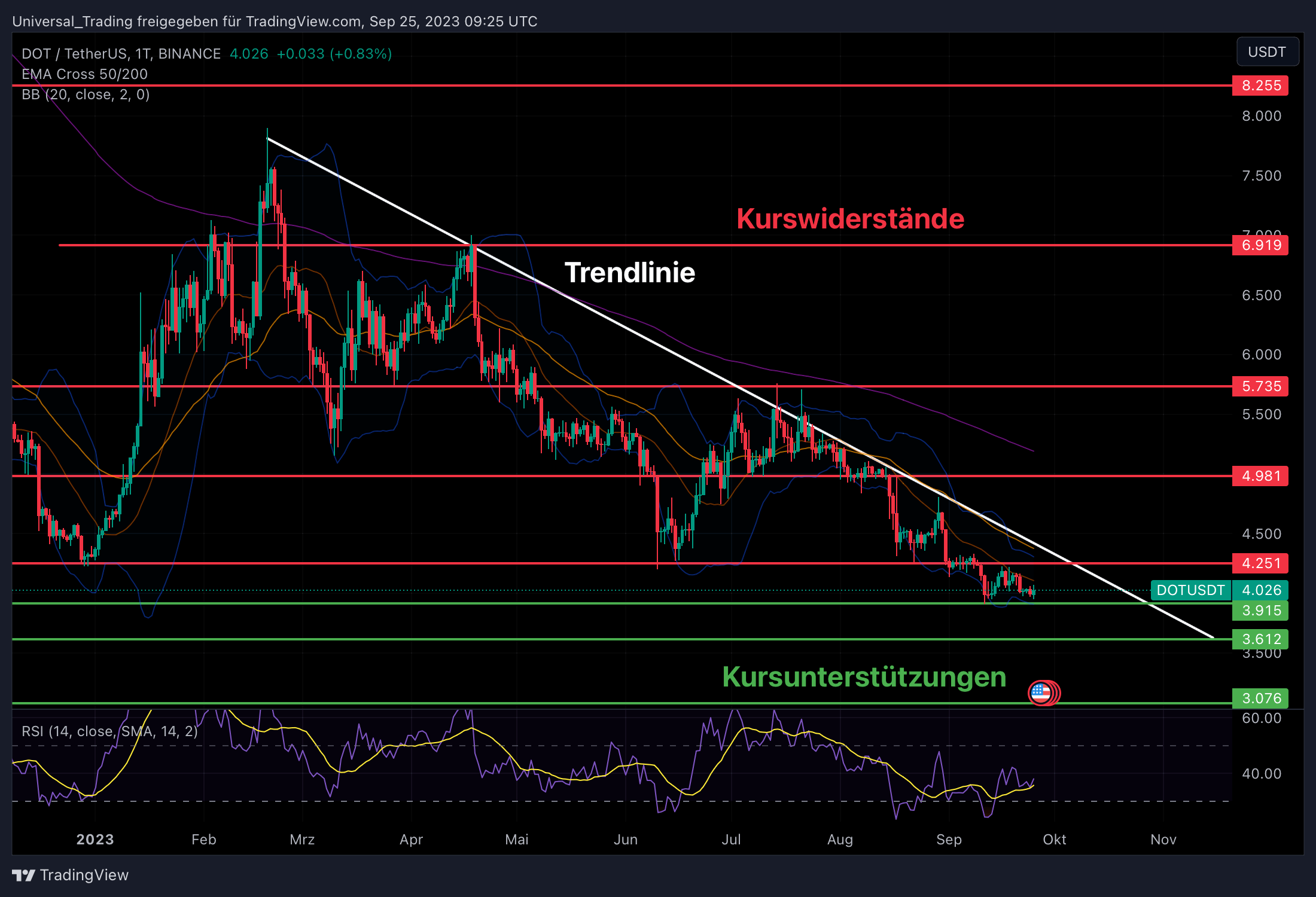 Aktuelle technische Chartanalyse zum Polkadot (DOT) Coin Kurs
