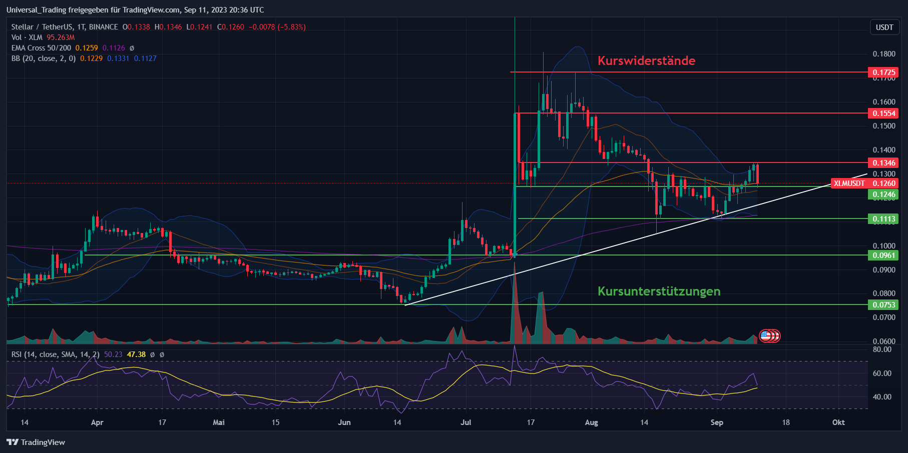 Technische Analyse zu Stellar Lumens (XLM)