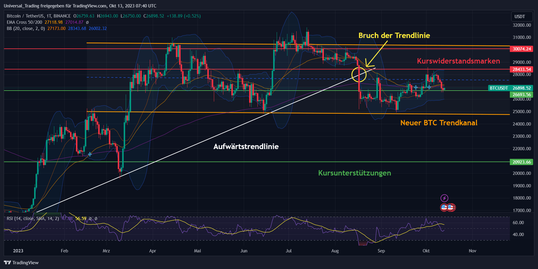 Bitcoin Chartanalyse