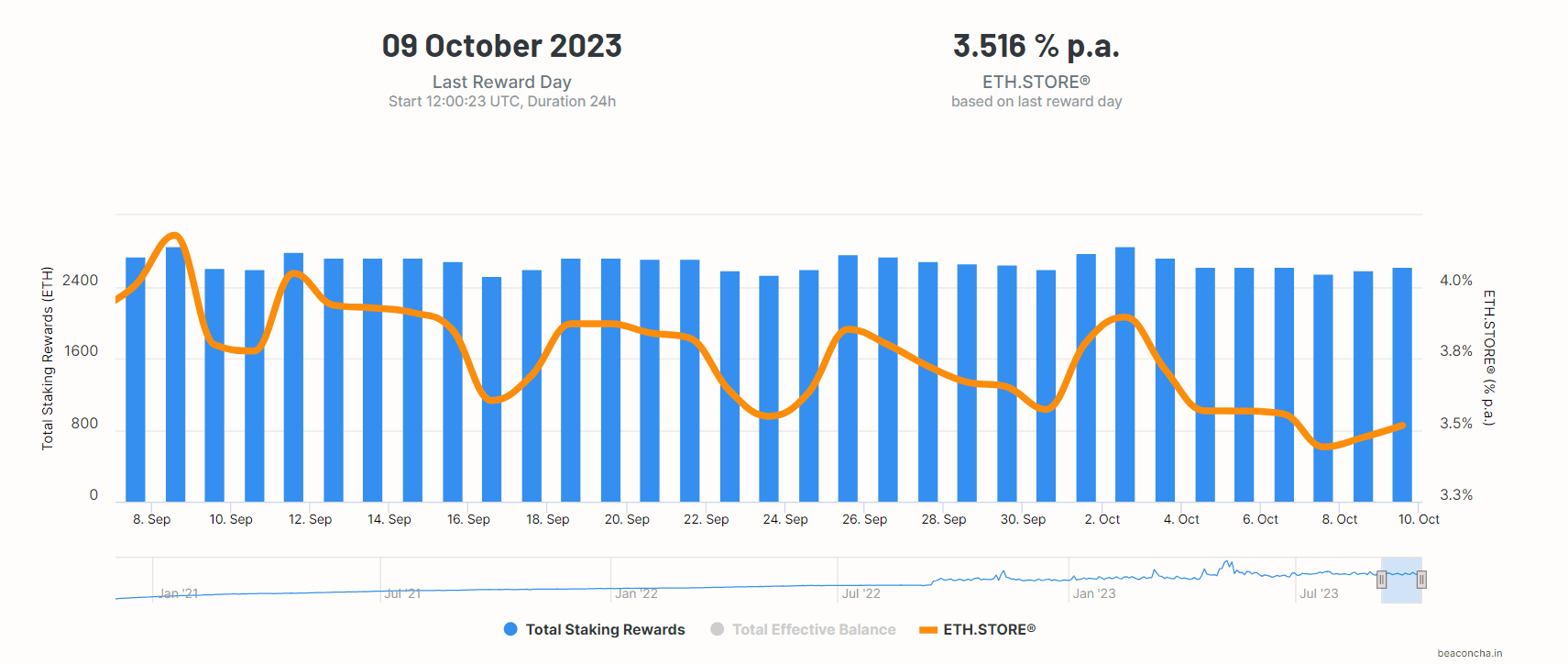 Entwicklung der Ethereum Staking Renditen und ETH Belohnungen