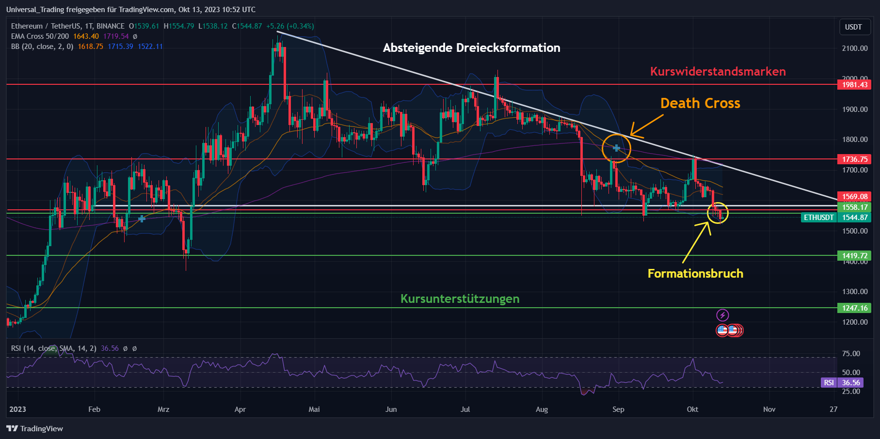 Ethereum Chartanalyse