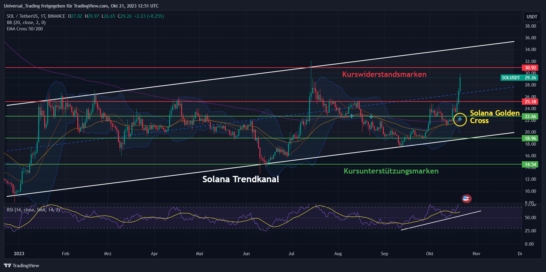 Aktuelle technische Analyse zum Solana (SOL) Coin Kurs