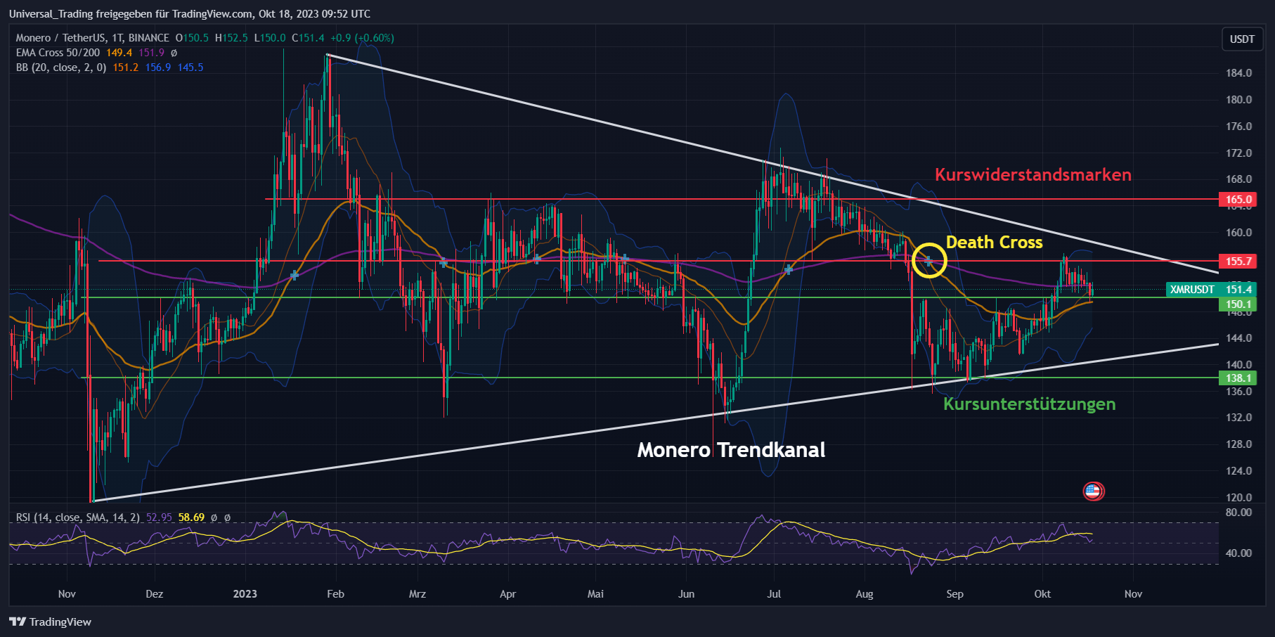 Aktuelle technische Chartanalyse zum Kursverlauf von <yoastmark class=