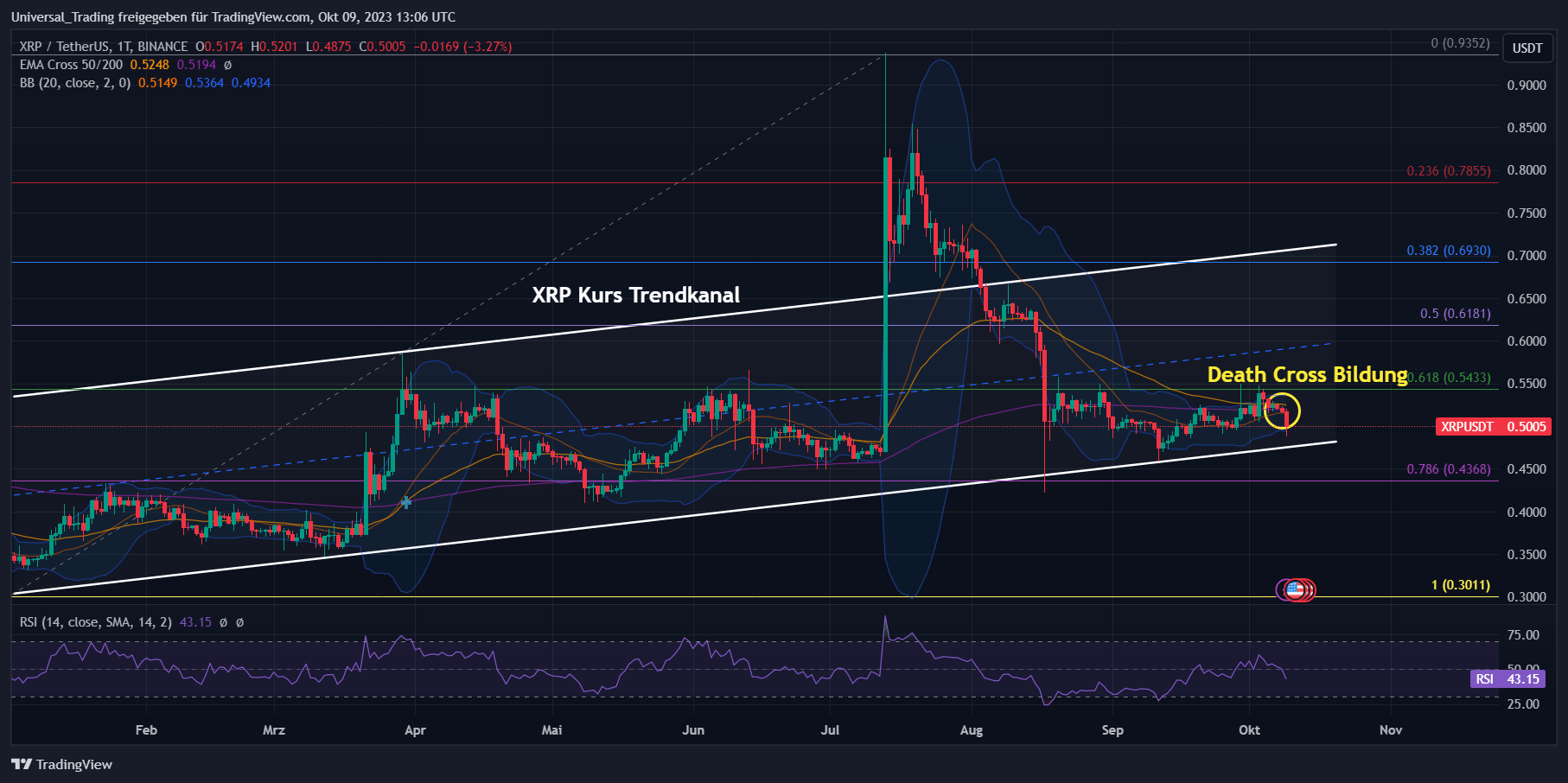 Aktuelle charttechnische Analyse zum XRP Coin Kurs