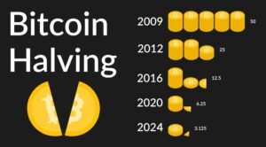 Bitcoin Blockbelohnungen 2009 bis 2024