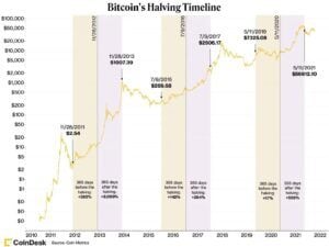 bitcoin halving entwicklung 2010 bis 2022