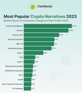 Top 15 Krypto Themen 2023
