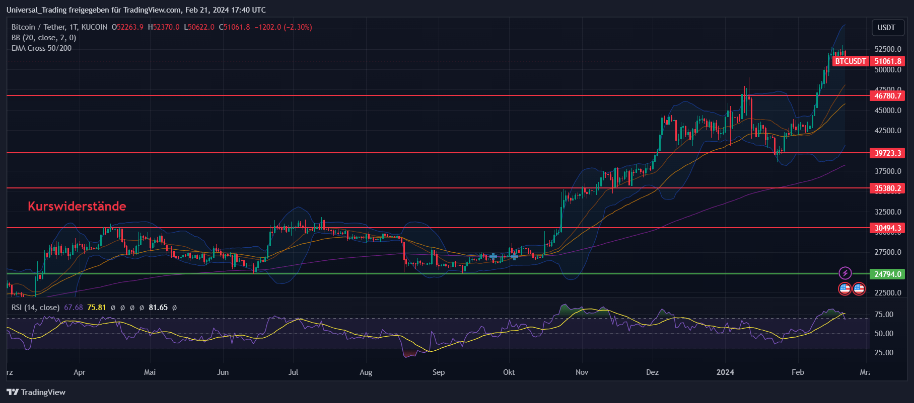 BTC, Bitcoin