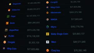 Avalanche: In diese fünf Memecoins hat die Foundation investiert