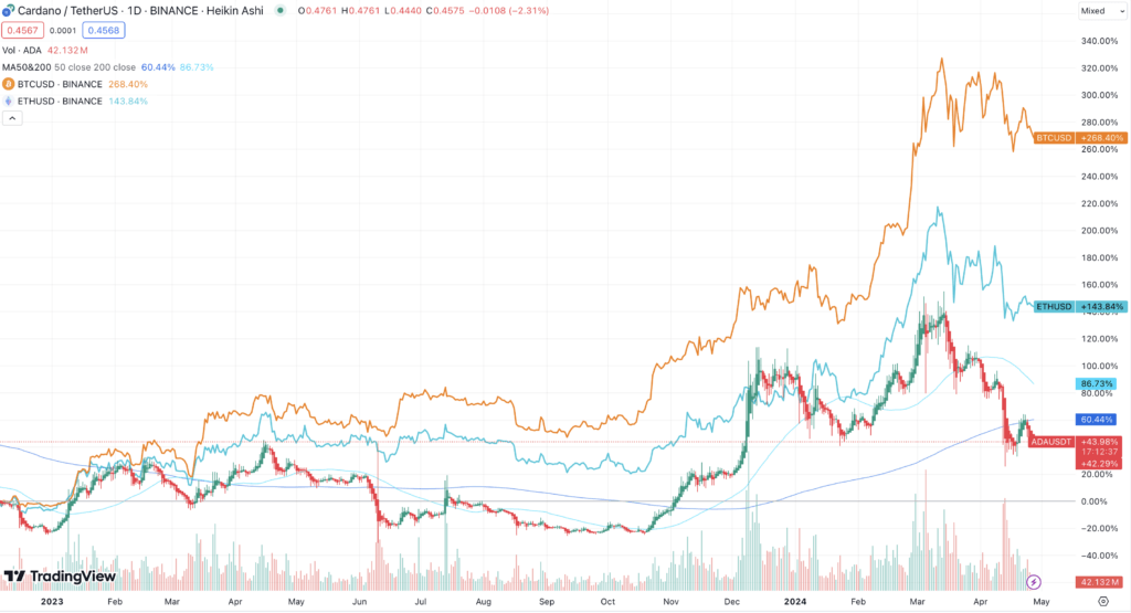 Cardano Bitcoiin Ethereum