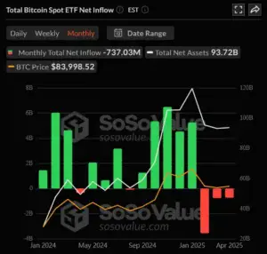 Bitcoin ETF Flüsse monatlich Sosovalue 16. April 2025