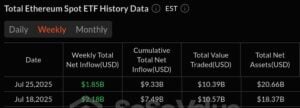 Ethereum ETFs Rekordzuflüsse Juli 2025