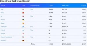Staatliche Bitcoin-Reserven weltweit