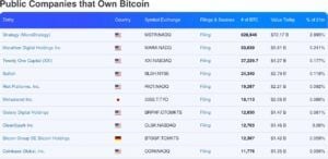 Zehn grösste börsennotierte Bitcoin-Investoren 18. August 2025