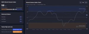 CMC Altcoin Season Index 7. Oktober 2025