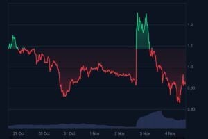 Aster Wochentrend 4. November 2025