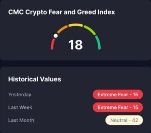 CMC Fear & Greed Index 27. November 2025