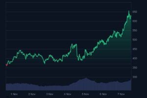 Zcash Kurs Wochentrend 7. November 2025