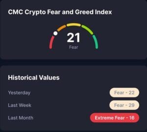 CMC Fear & Greed Index 19. Dezember 2025