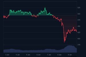 Zcash ZEC Kurs Wochentrend 9. Januar 2026