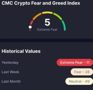CMC Fear & Greed Index 6. Februar 2026