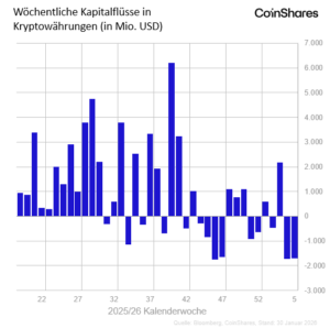 Wöchentliche Kapitalflüsse Krypto CoinShares 2025⁄26
